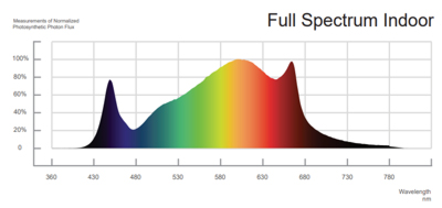 LED Vollsprektrum Wachstumsleuchte